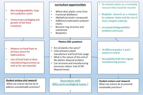 Framework identifying potential for curriculum-led pairing of education for sustainable development and subject knowledge learning outcomes.