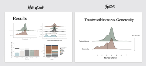 Presentation slides illustrating why one or two graphs are clearer than using four