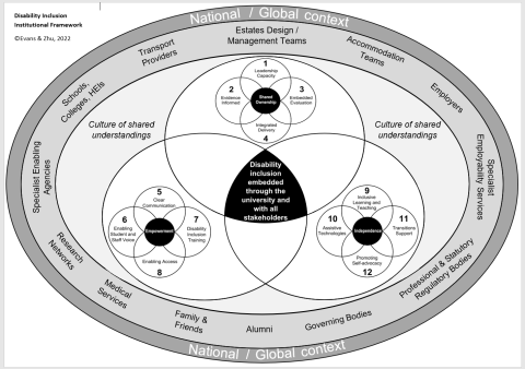 Figure 1: The Disability Inclusion Institutional Framework (DIIF)
