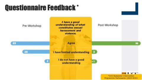 UCC Bystander Initiative questionnaire feedback 2
