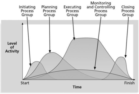 line graph showing initiating, planning, executing, monitoring and closing of a process group