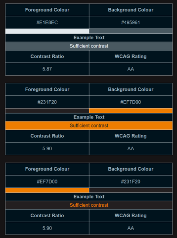 Three examples from a long web page showing all colour combinations from the university brand that have sufficient contrast for the presentation of text. This is expressed in the form of tables showing the foreground and background colours and their HEX codes, an example piece of text using those foreground and background colours, the contrast ratio, and the WCAG rating of AA for the minimum level or AAA for the enhanced level