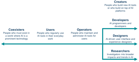 Spectrum of students AI experience from coexisters to creators