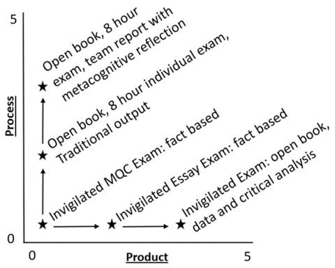 An illustration of how exam assessments can have increased authenticity of product and process. 