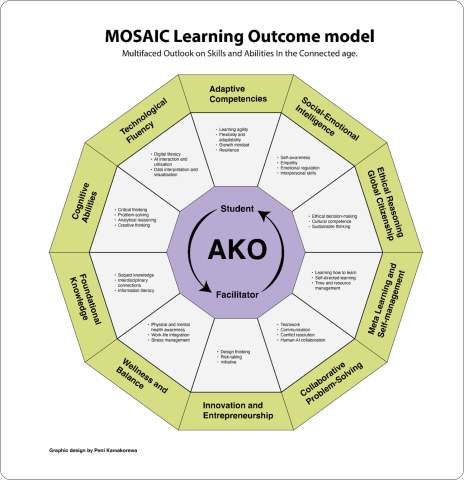 A diagram of the MOSAIC learning outcomes model