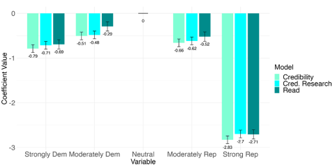 Credibility penalty of academics’ political expression on social media