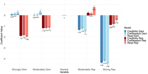 Credibility penalty of academics’ political expression by respondent partisanship