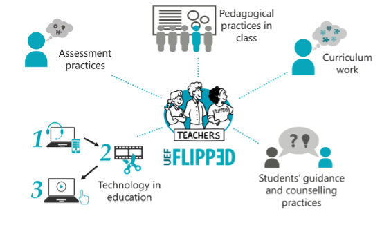 UEF Team Ameba framework for lecturers to flip their teaching