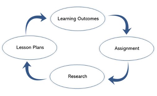 Course development  cycle of learning outcomes, assignment, research, lesson plans