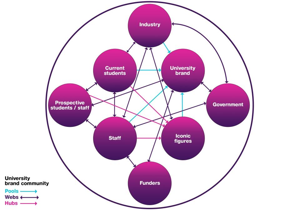 Figure 1: University brand community matrix